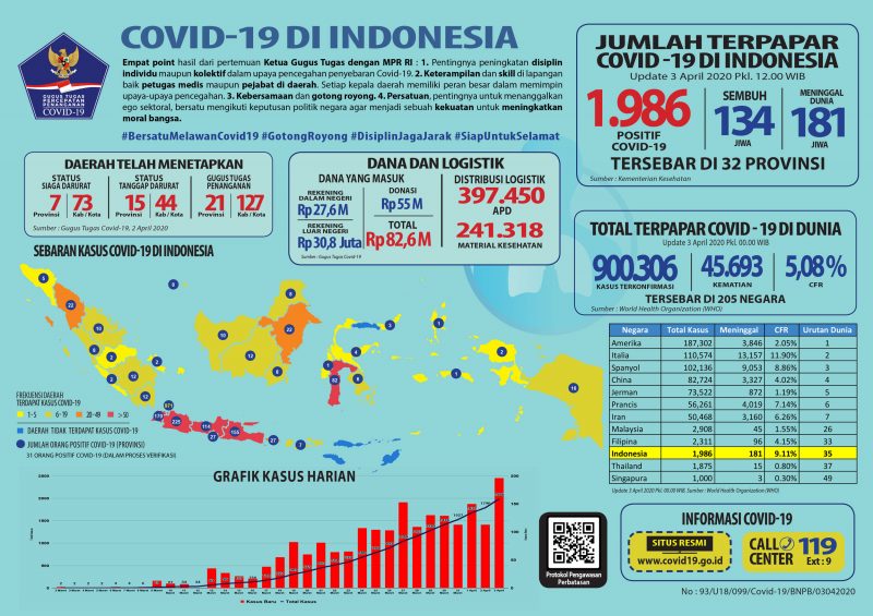 Update 3 April 2020 Infografik Covid-19: 1986 Positif, 134 Sembuh, 181 Meninggal